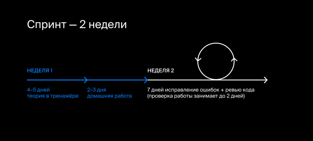 Спринт Яндекс Практикум