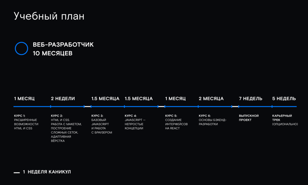 Веб разработчик Яндекс Практикум